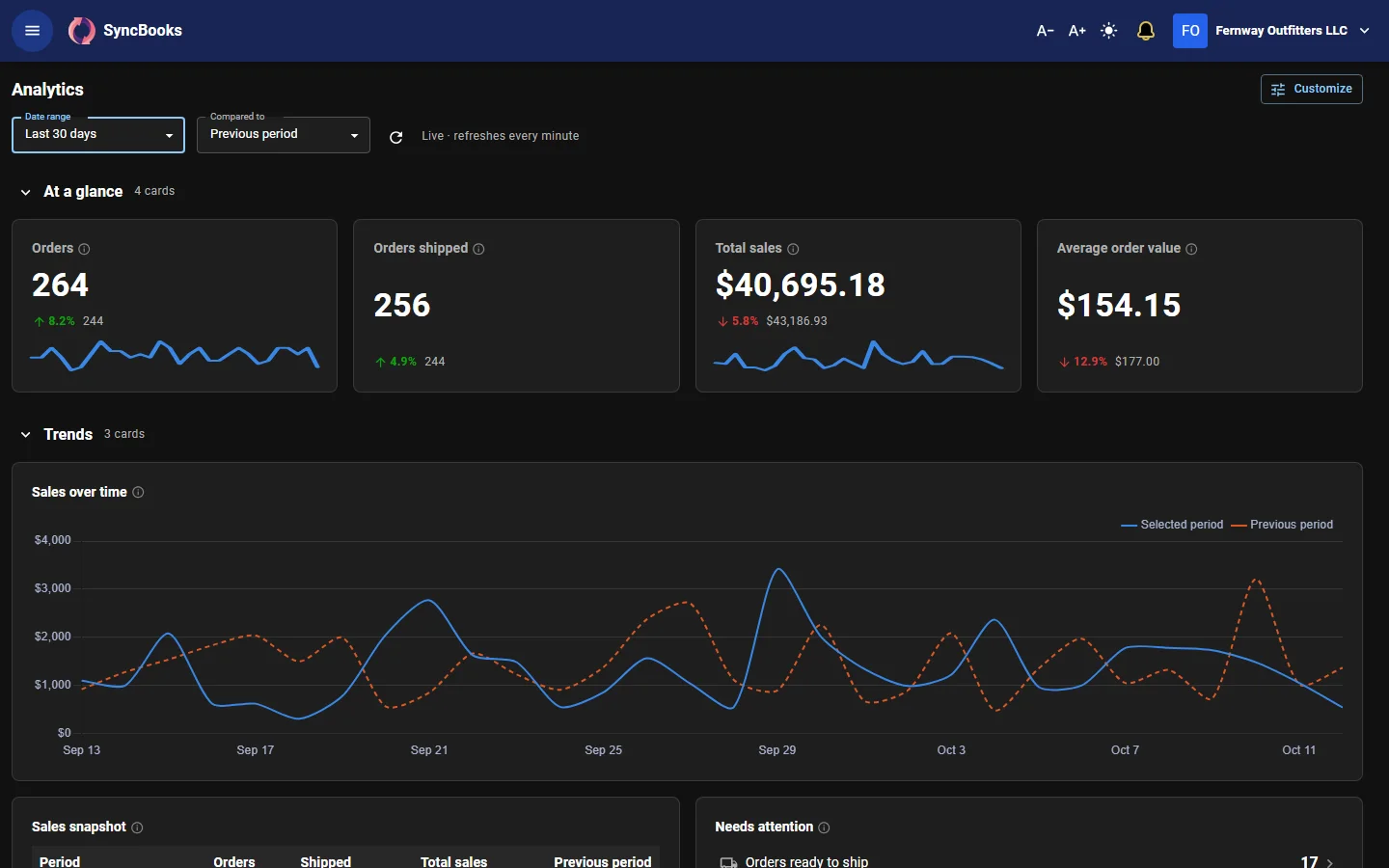 SyncBooks financial analytics comparing sales, margins and costs with the previous period